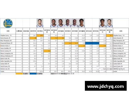 火狐全站官方网站NBA勇士队球员身高一览表及统计数据